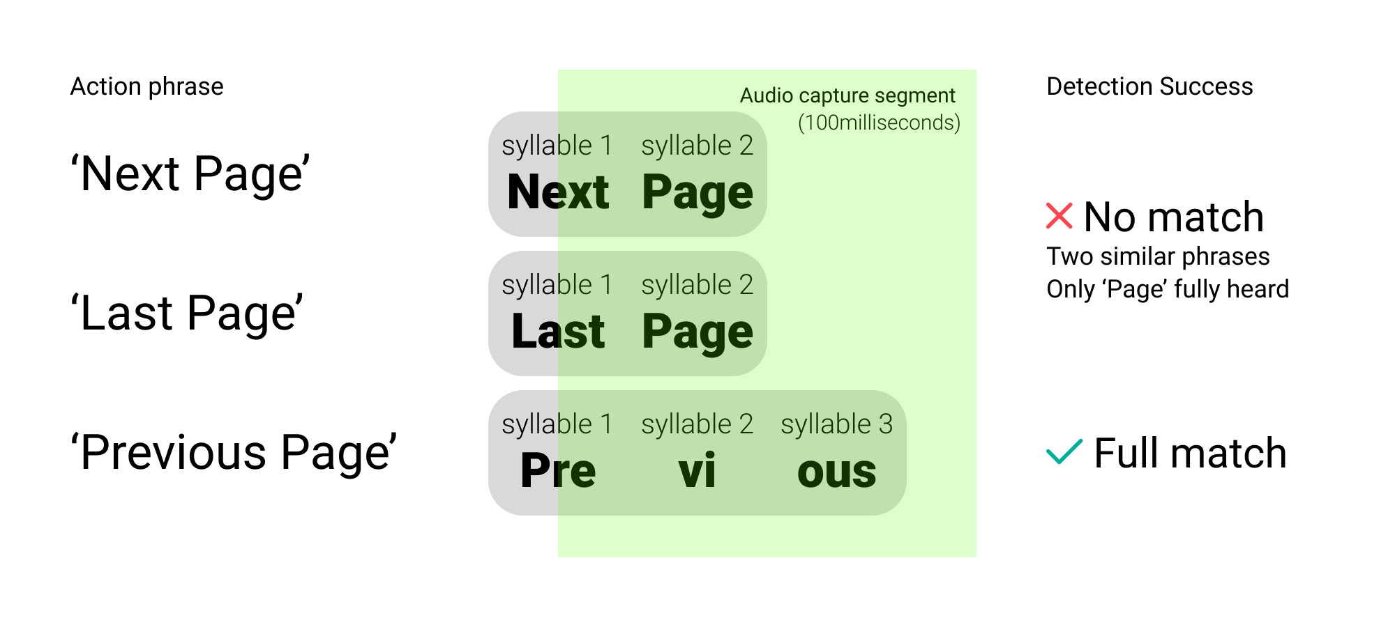 Use Orally Distinct Commands