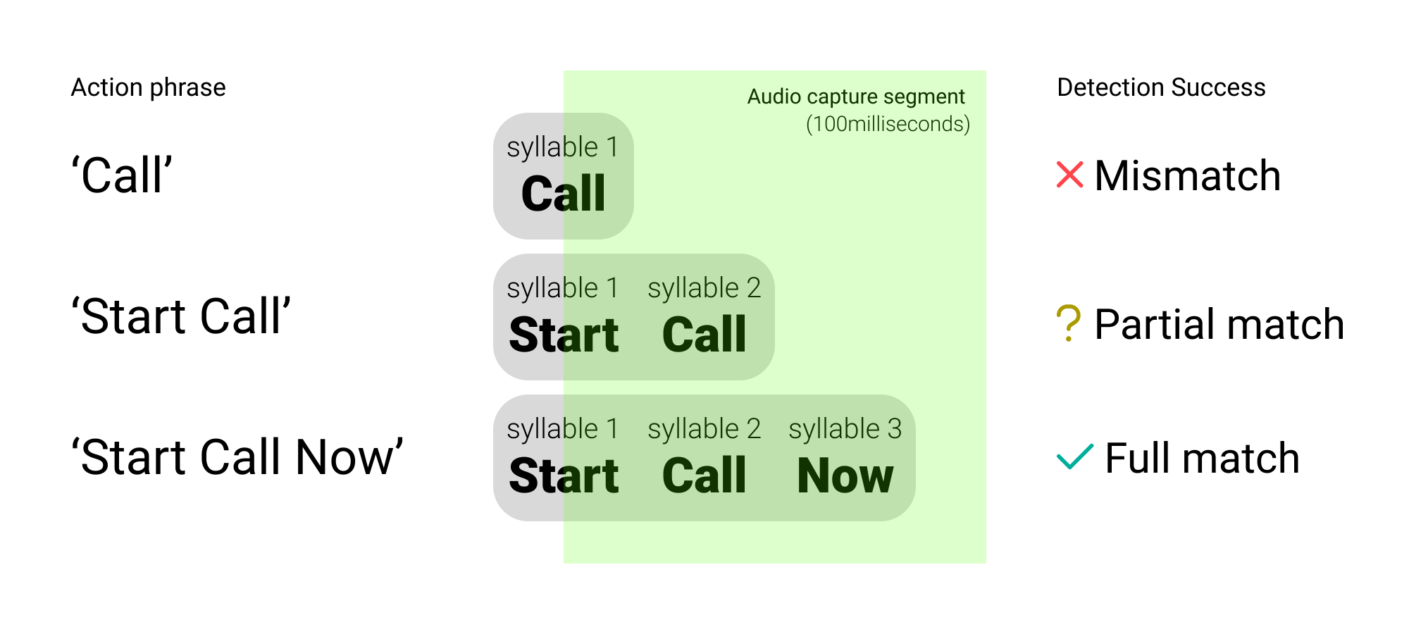 Use Multiple Syllables